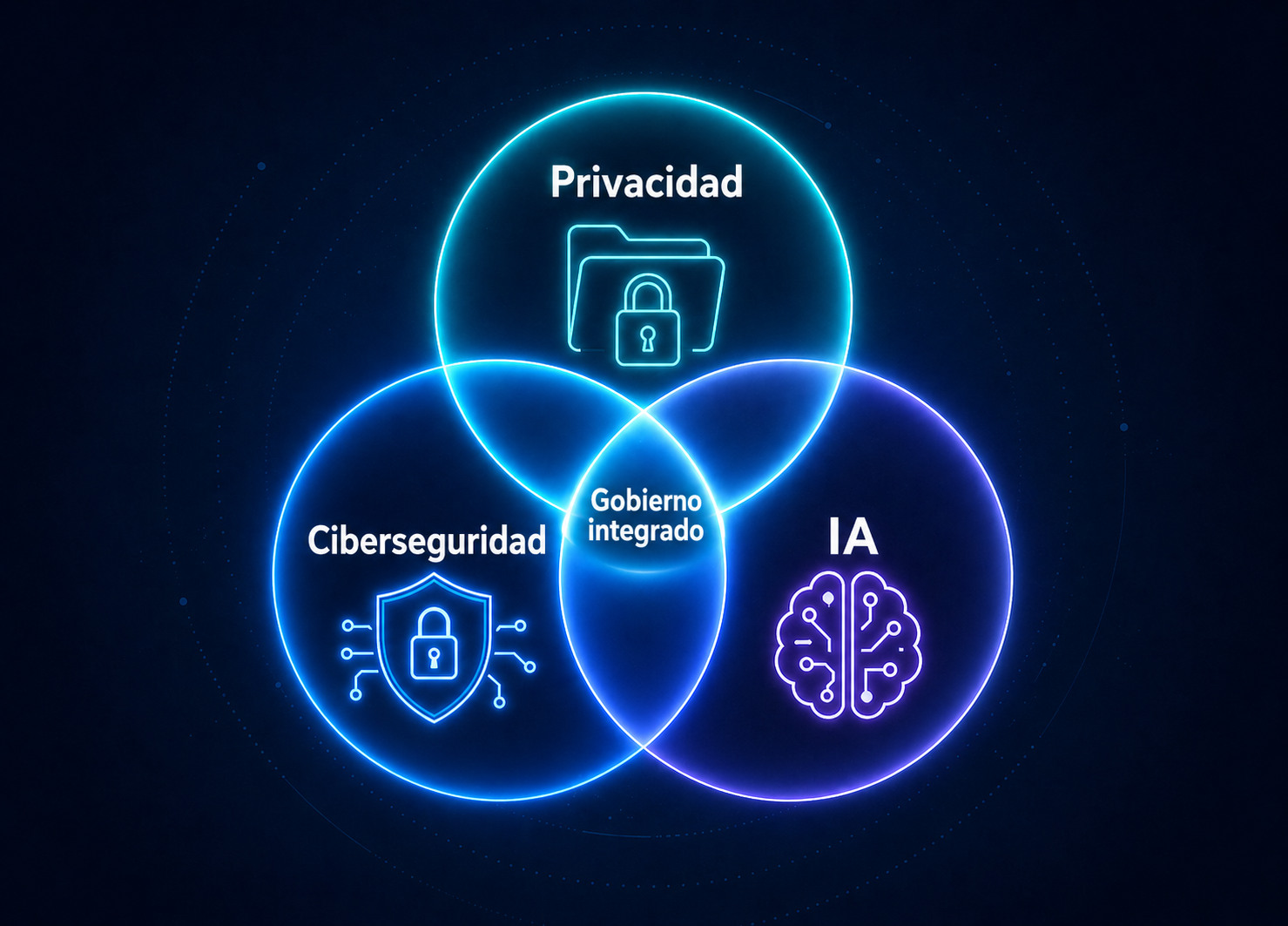 Three overlapping circles representing privacy, cybersecurity and artificial intelligence, with an integrated-governance core in the middle.